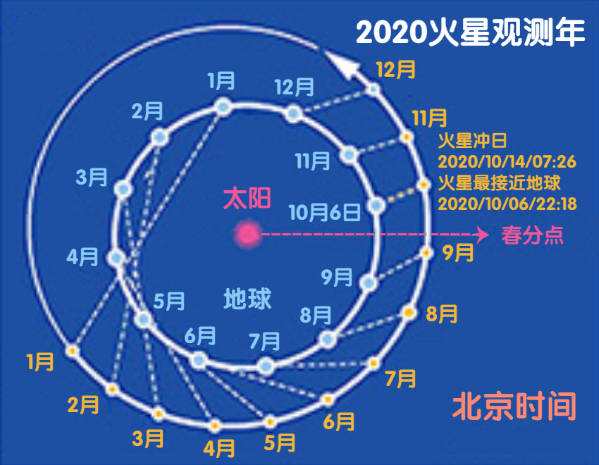 火星的位置