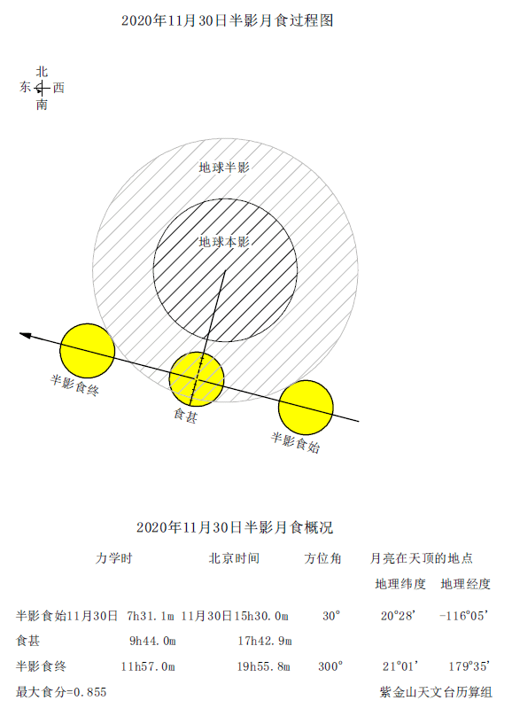 2020年11月30日半影月食过程和概况图
