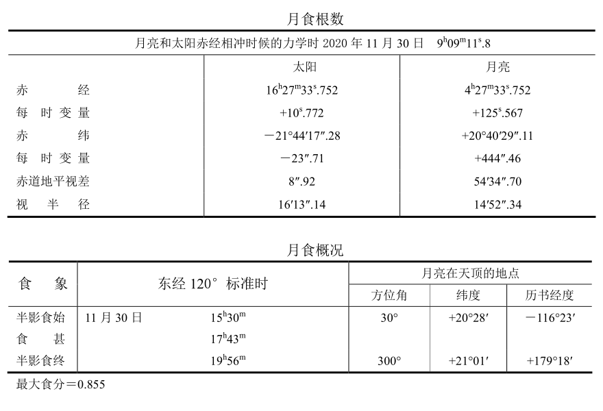 2020年11月30日半影月食月食根数
