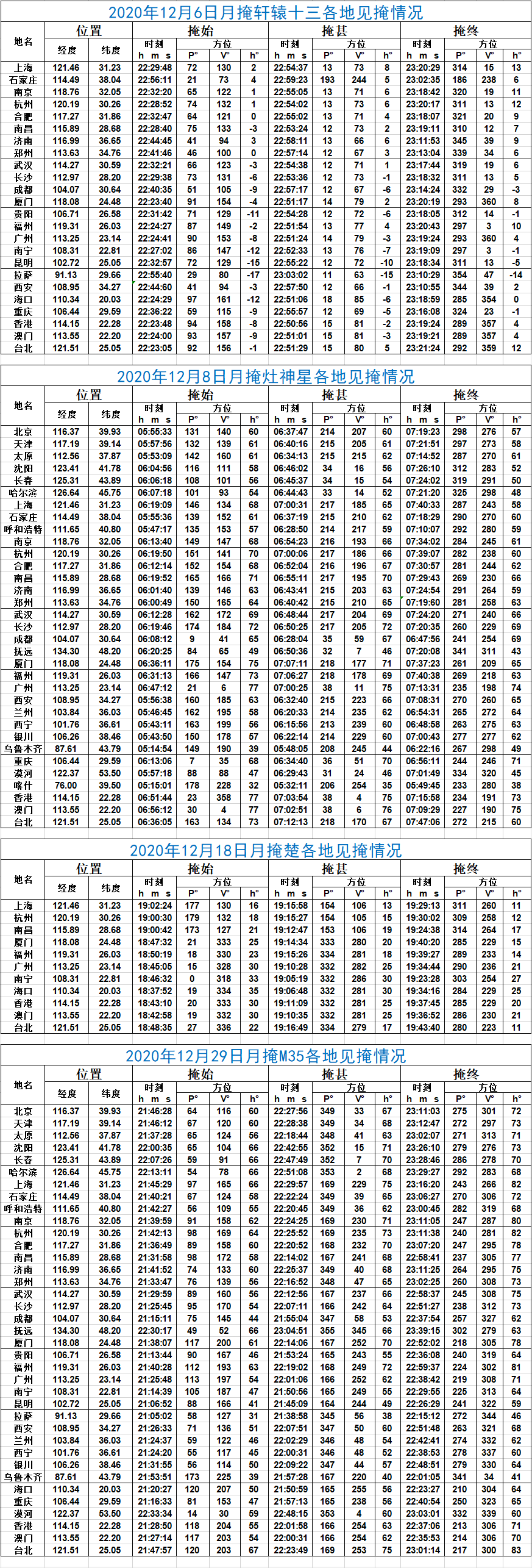12月月掩星