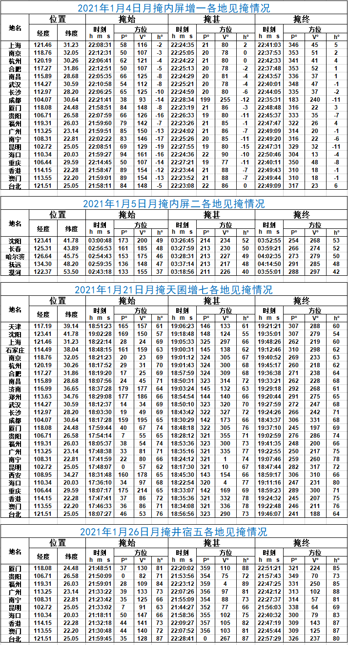 1月月掩星