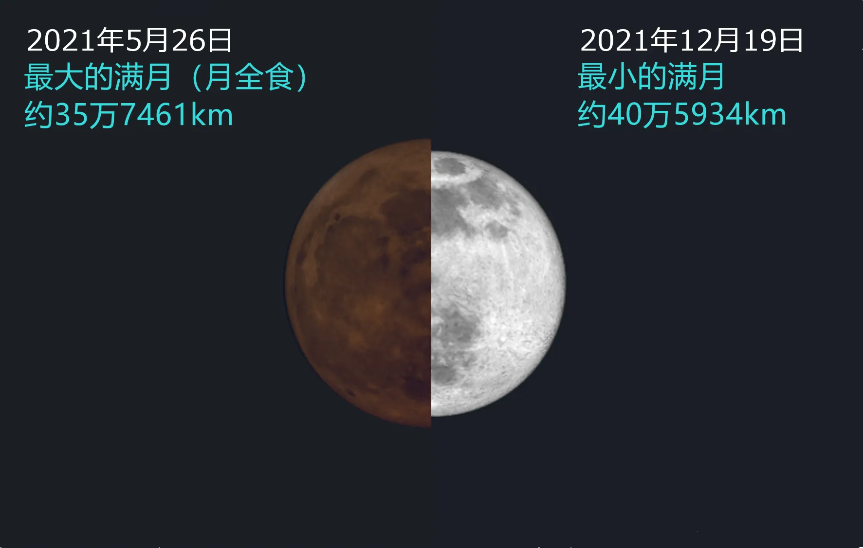 2021年最大满月与最小满月