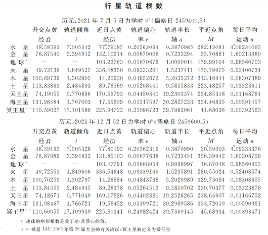 2021年行星轨道根数