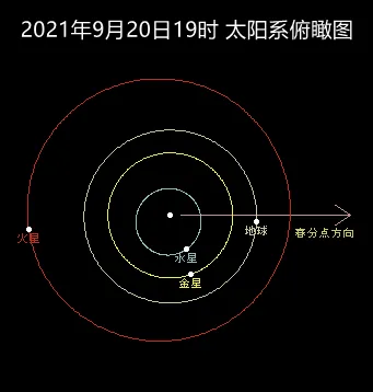 2021/9/20 火星距离地球最远