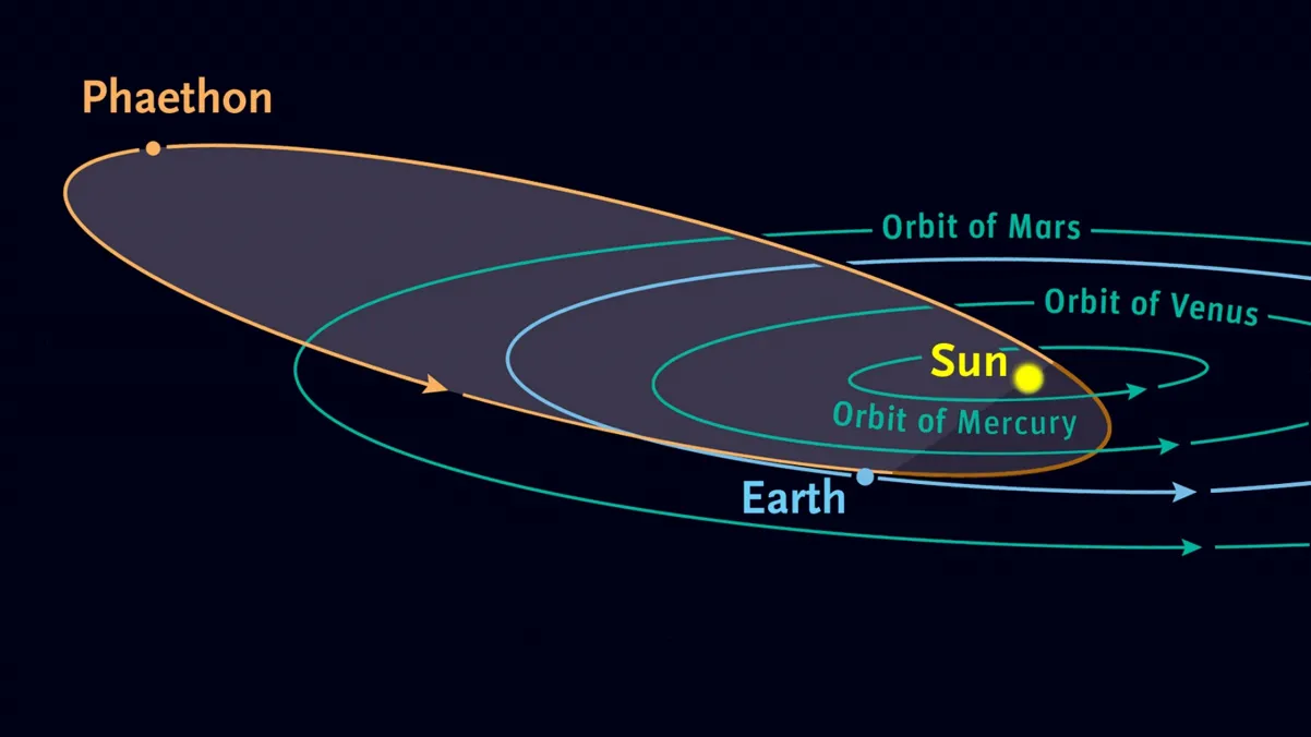 小行星Phaethon的轨道（图源：Sky &amp; Telescope，2014）