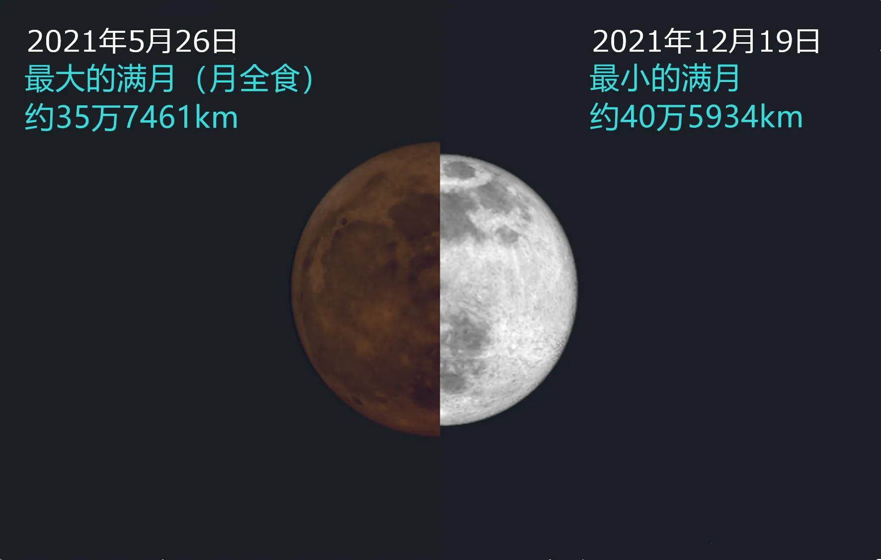 2021/12/19 年度最小满月