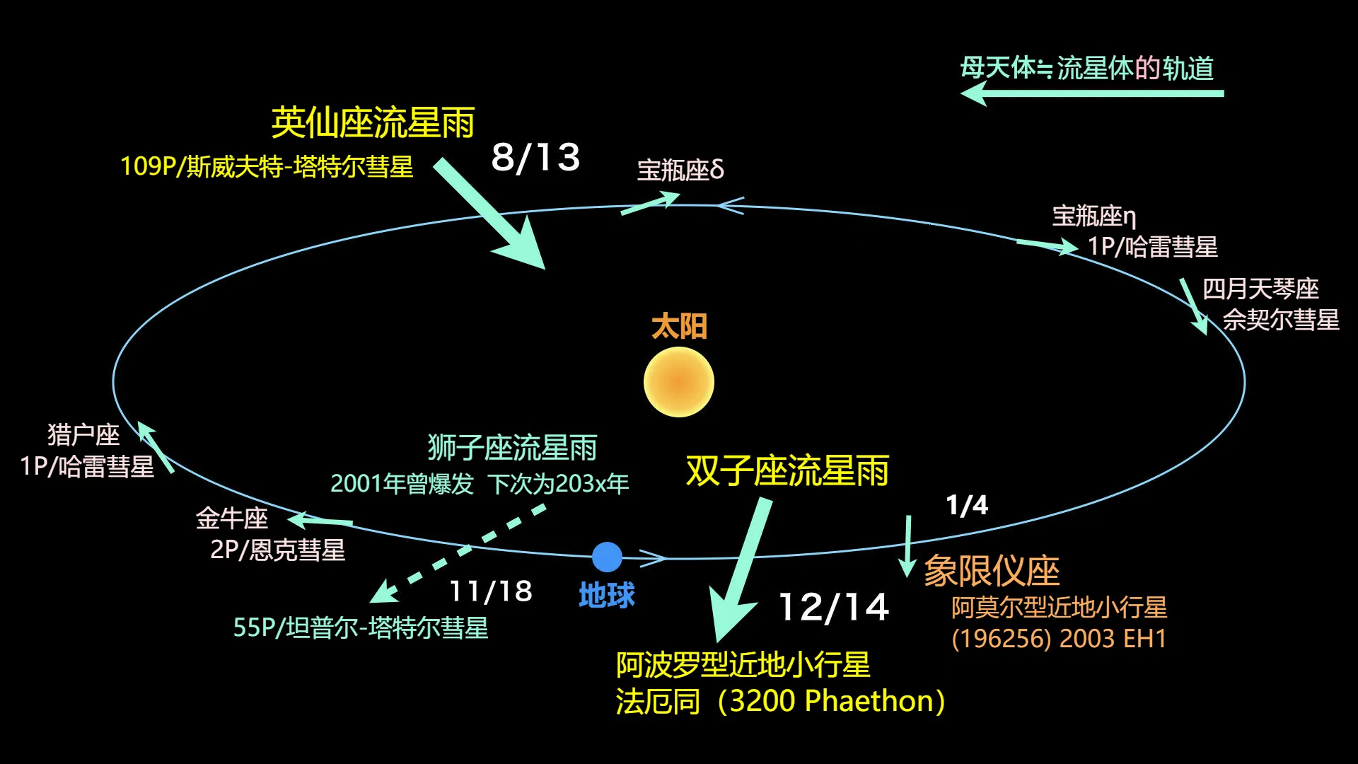 主要流星雨