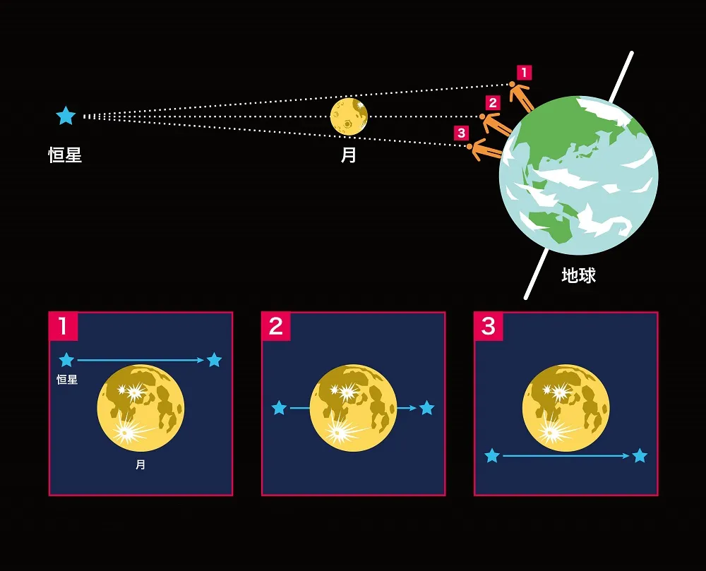 月掩星